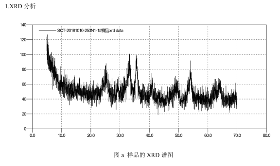 中低溫SCR脫硝催化劑活性組分